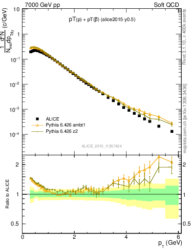 Plot of ppbar_pt in 7000 GeV pp collisions
