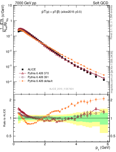 Plot of ppbar_pt in 7000 GeV pp collisions