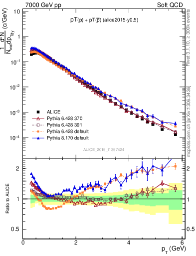 Plot of ppbar_pt in 7000 GeV pp collisions