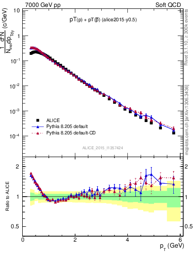 Plot of ppbar_pt in 7000 GeV pp collisions
