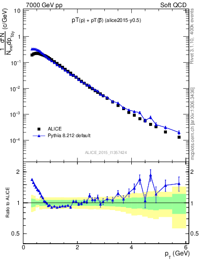 Plot of ppbar_pt in 7000 GeV pp collisions