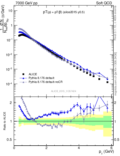 Plot of ppbar_pt in 7000 GeV pp collisions