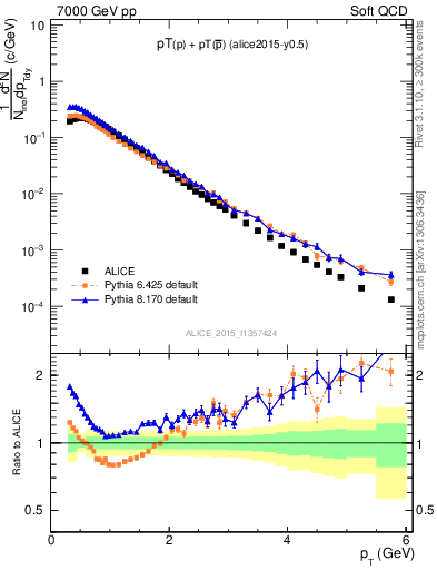 Plot of ppbar_pt in 7000 GeV pp collisions
