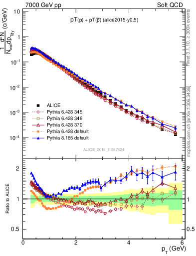 Plot of ppbar_pt in 7000 GeV pp collisions