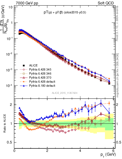 Plot of ppbar_pt in 7000 GeV pp collisions