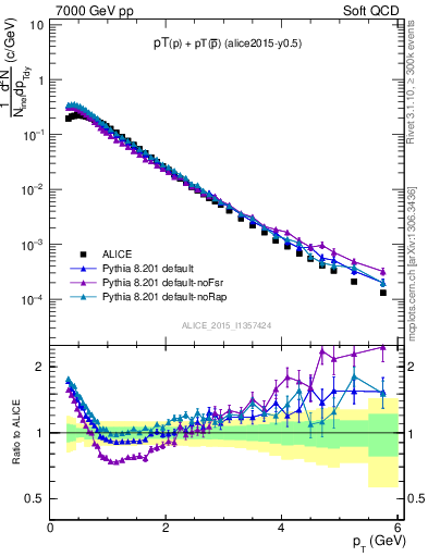 Plot of ppbar_pt in 7000 GeV pp collisions