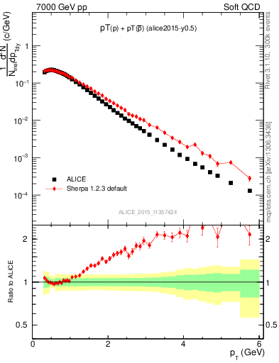Plot of ppbar_pt in 7000 GeV pp collisions
