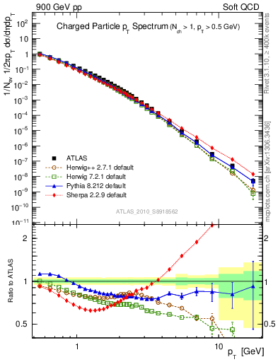 Plot of pt in 900 GeV pp collisions