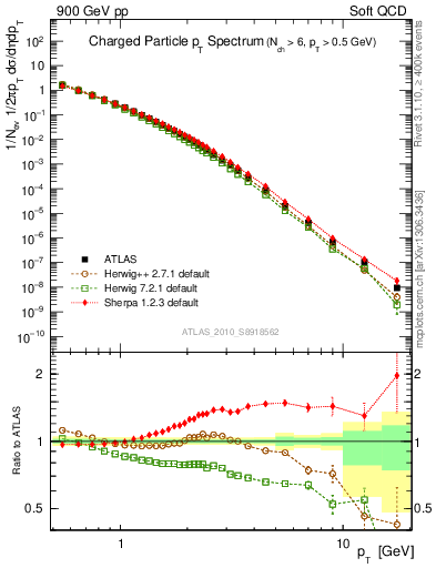 Plot of pt in 900 GeV pp collisions