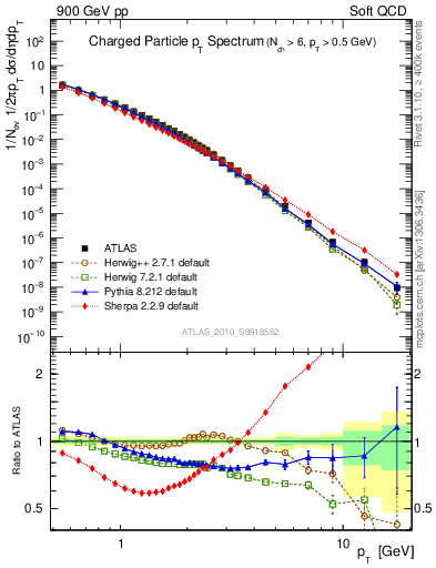 Plot of pt in 900 GeV pp collisions
