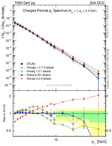 Plot of pt in 7000 GeV pp collisions