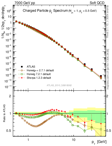 Plot of pt in 7000 GeV pp collisions