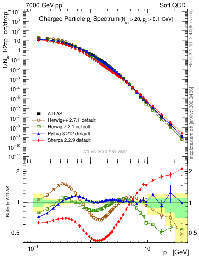 Plot of pt in 7000 GeV pp collisions
