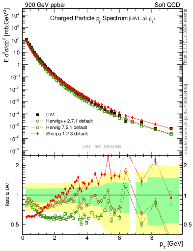 Plot of pt in 900 GeV ppbar collisions