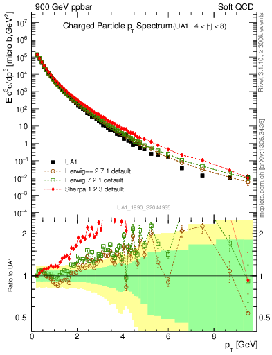 Plot of pt in 900 GeV ppbar collisions