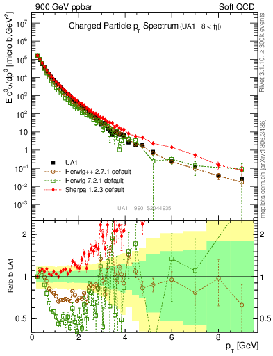 Plot of pt in 900 GeV ppbar collisions