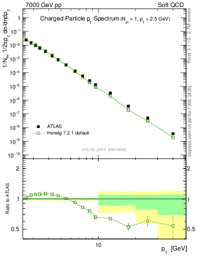 Plot of pt in 7000 GeV pp collisions