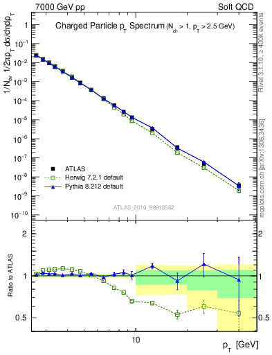Plot of pt in 7000 GeV pp collisions