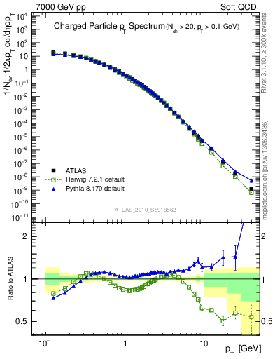 Plot of pt in 7000 GeV pp collisions