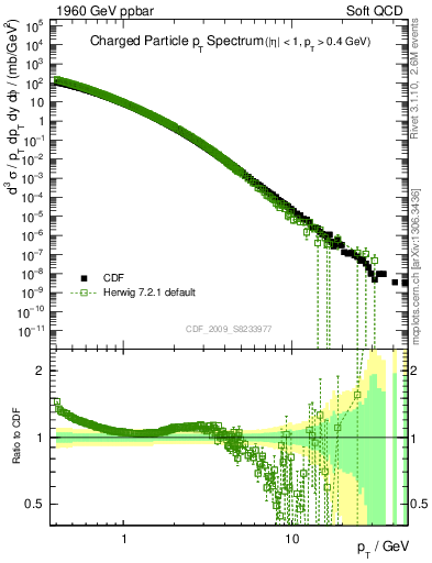 Plot of pt in 1960 GeV ppbar collisions