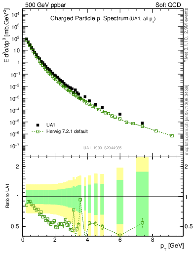 Plot of pt in 500 GeV ppbar collisions
