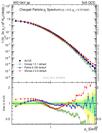Plot of pt in 900 GeV pp collisions