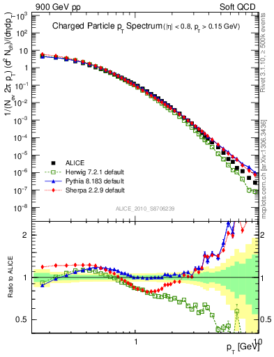 Plot of pt in 900 GeV pp collisions
