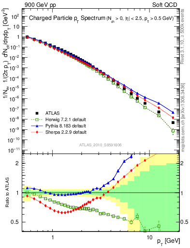 Plot of pt in 900 GeV pp collisions