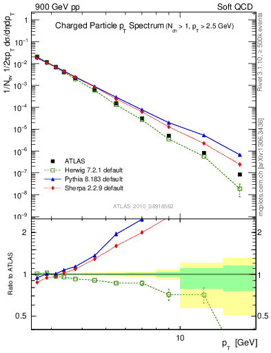 Plot of pt in 900 GeV pp collisions