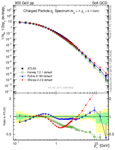 Plot of pt in 900 GeV pp collisions