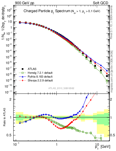 Plot of pt in 900 GeV pp collisions