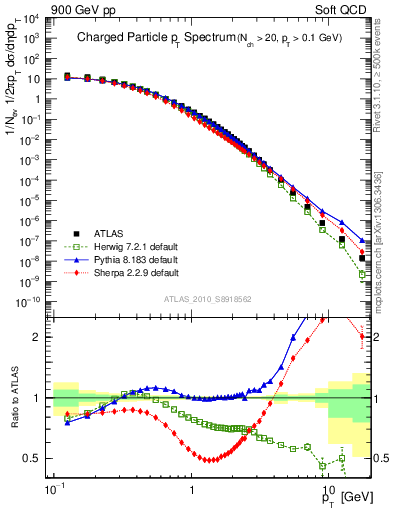 Plot of pt in 900 GeV pp collisions