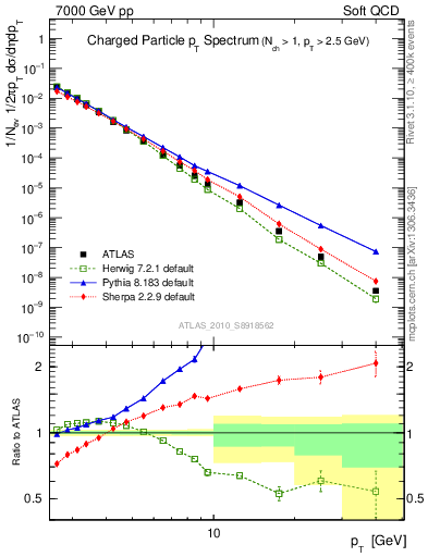 Plot of pt in 7000 GeV pp collisions