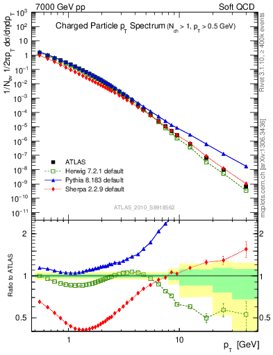 Plot of pt in 7000 GeV pp collisions