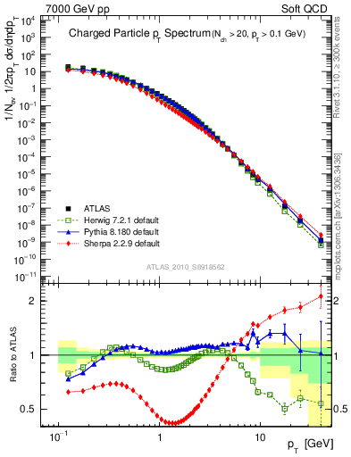 Plot of pt in 7000 GeV pp collisions