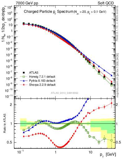 Plot of pt in 7000 GeV pp collisions