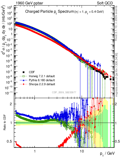 Plot of pt in 1960 GeV ppbar collisions