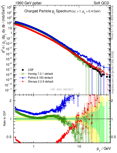 Plot of pt in 1960 GeV ppbar collisions