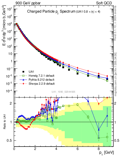 Plot of pt in 900 GeV ppbar collisions