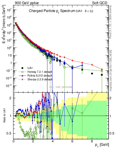 Plot of pt in 900 GeV ppbar collisions