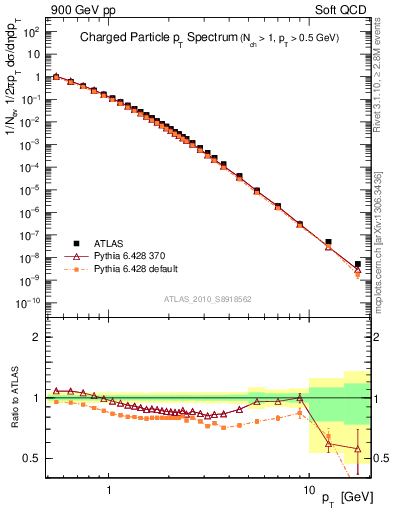 Plot of pt in 900 GeV pp collisions