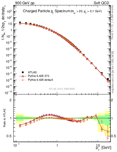 Plot of pt in 900 GeV pp collisions
