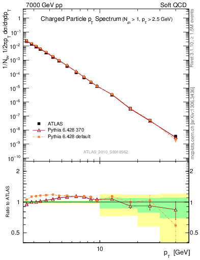 Plot of pt in 7000 GeV pp collisions