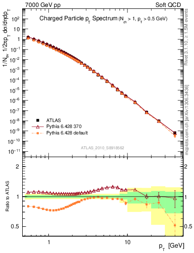 Plot of pt in 7000 GeV pp collisions