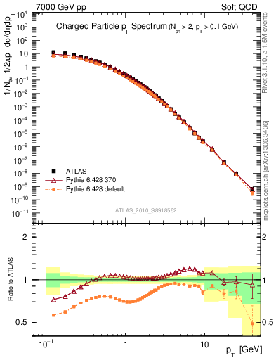 Plot of pt in 7000 GeV pp collisions