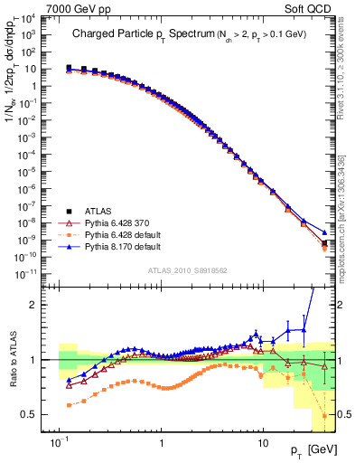 Plot of pt in 7000 GeV pp collisions