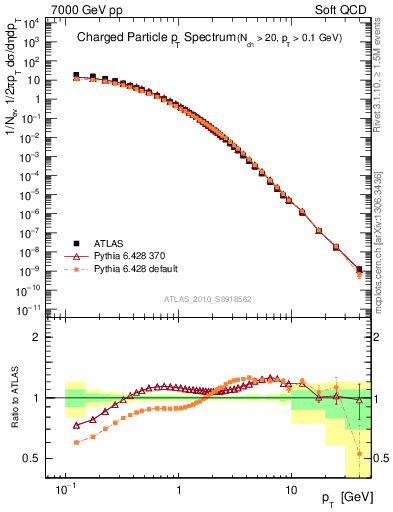 Plot of pt in 7000 GeV pp collisions
