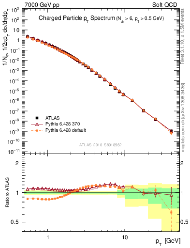 Plot of pt in 7000 GeV pp collisions