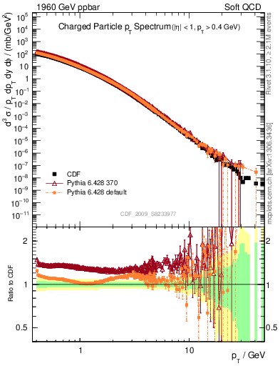 Plot of pt in 1960 GeV ppbar collisions