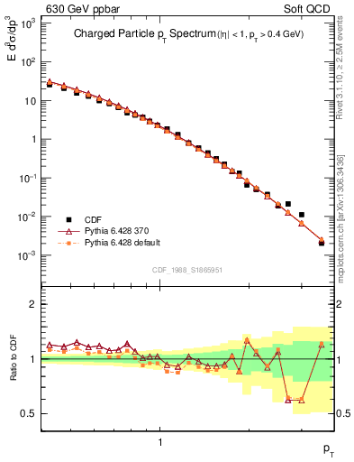 Plot of pt in 630 GeV ppbar collisions